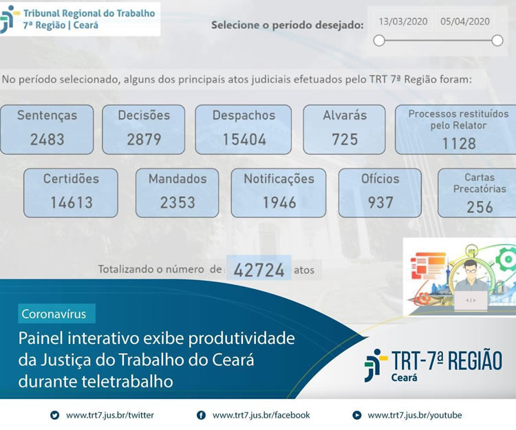 Produtividade da Justiça do Trabalho do Ceará é revelada em painel interativo