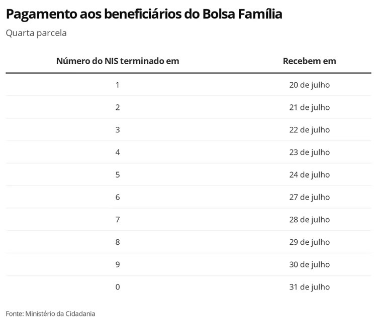 Bolsa Família, Parcela 4