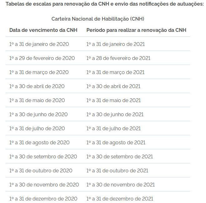 CNH vencida em 2020 poderá ser renovada pelos cearenses em 2021