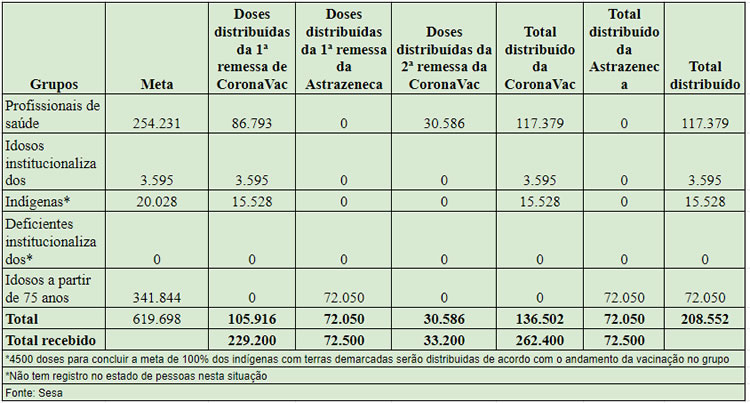 Vacinas disponíveis até agora no Ceará alcançam só 33% do primeiro grupo prioritário