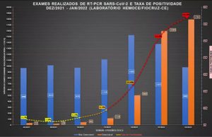 Taxa de positividade da ômicron sobe de 3% para 60% no Ceará