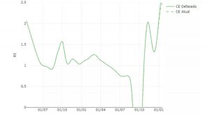Taxa de transmissão do coronavírus no Ceará é a maior desde o início da pandemia, diz estudo