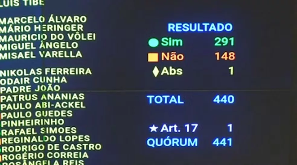 placar votação pl da dosimetria na camara de deputados